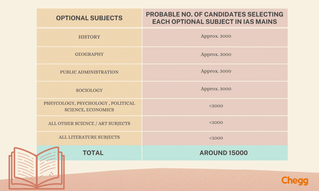 Number of candidates for upsc optional subjects