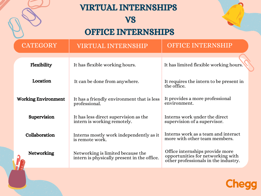 Virtual vs Office Internships