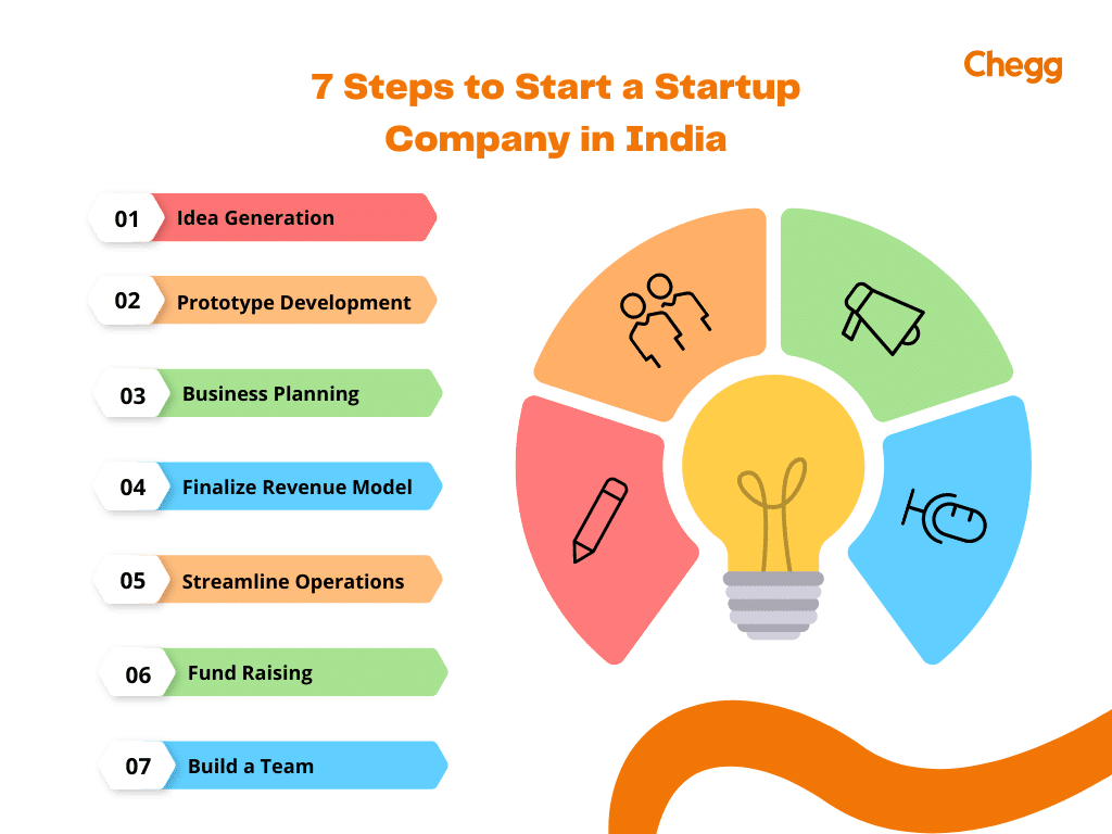 7 Steps to Start a Startup Company in India