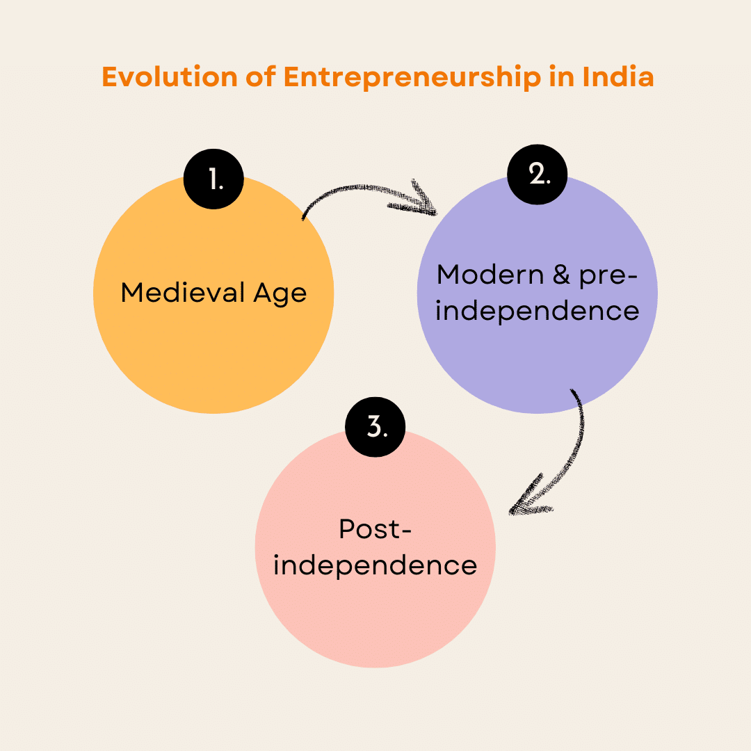 write an essay on the growth of entrepreneurship in india