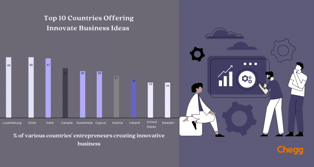 innovative business ideas statistics