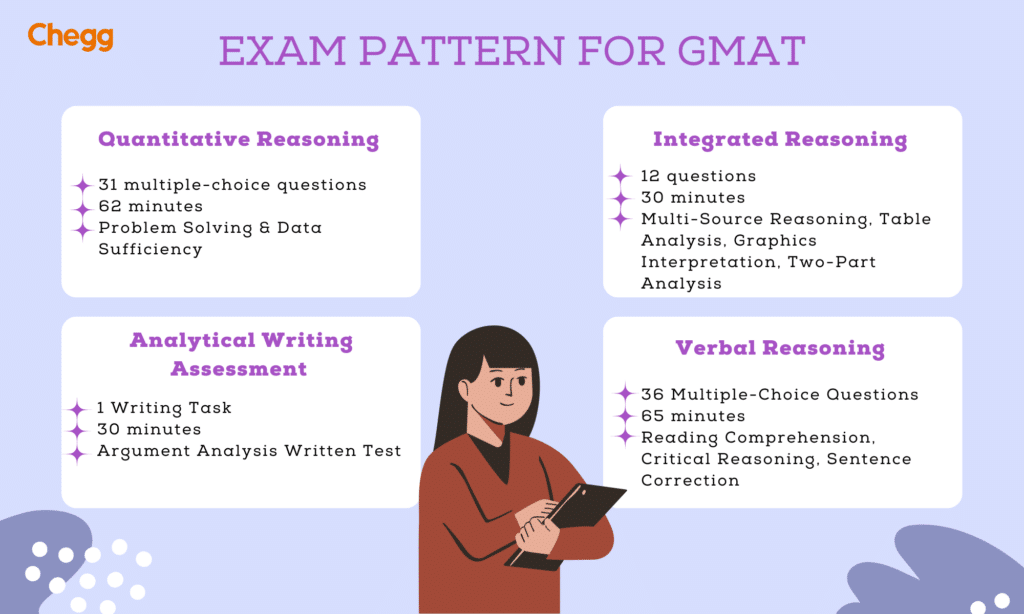 exam pattern for gmat