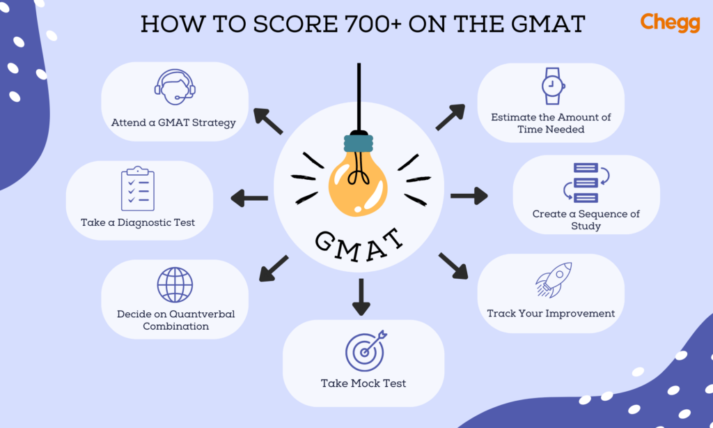 how to score 700+ in gmat