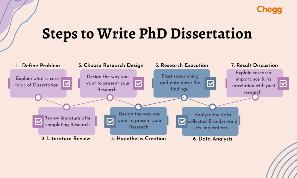 steps to write phd dissertation