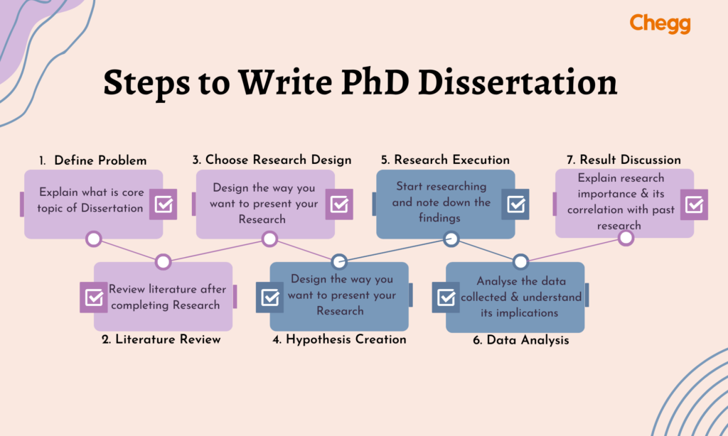 phd stages in india