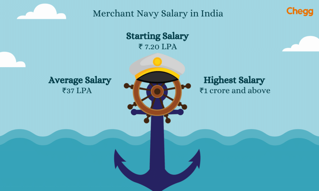 Merchant Navy Salary in India, merchant navy starting salary