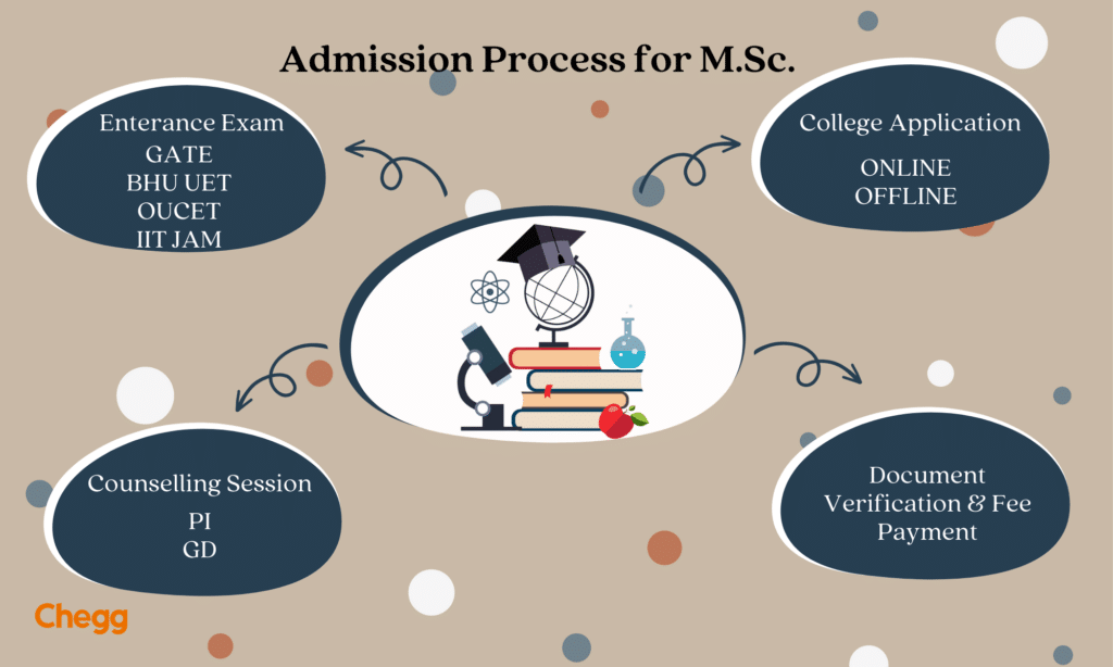 admission process for MSc colleges in India
