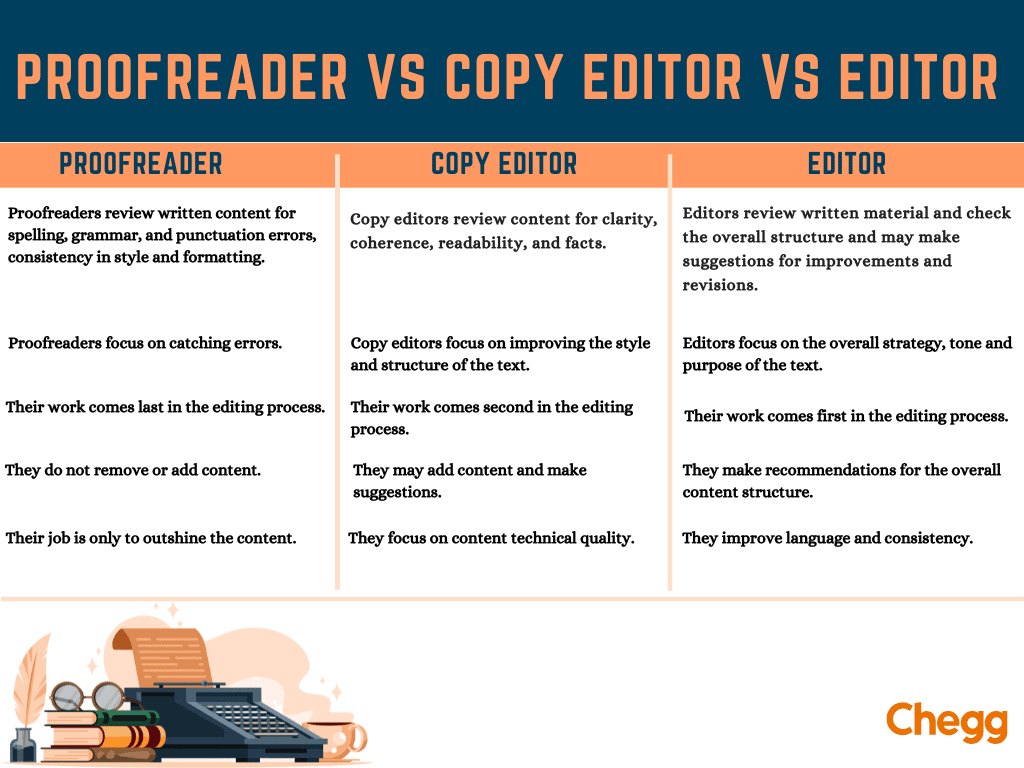 Proofreader vs Copy Editor vs Editor