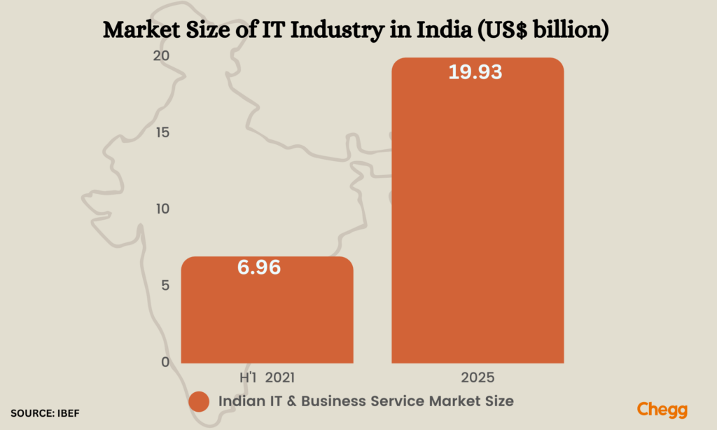 market size of IT industry