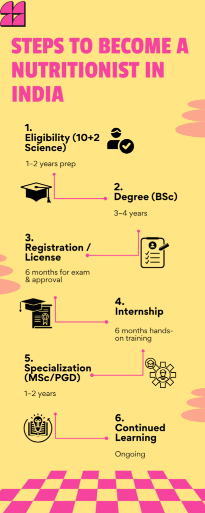 how to become a nutritionist in India