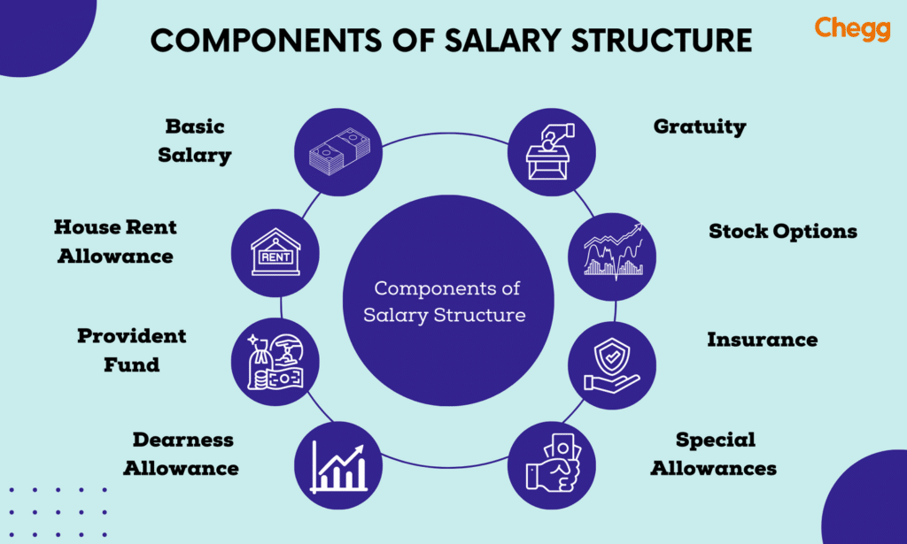 Components of Salary Breakup Structure