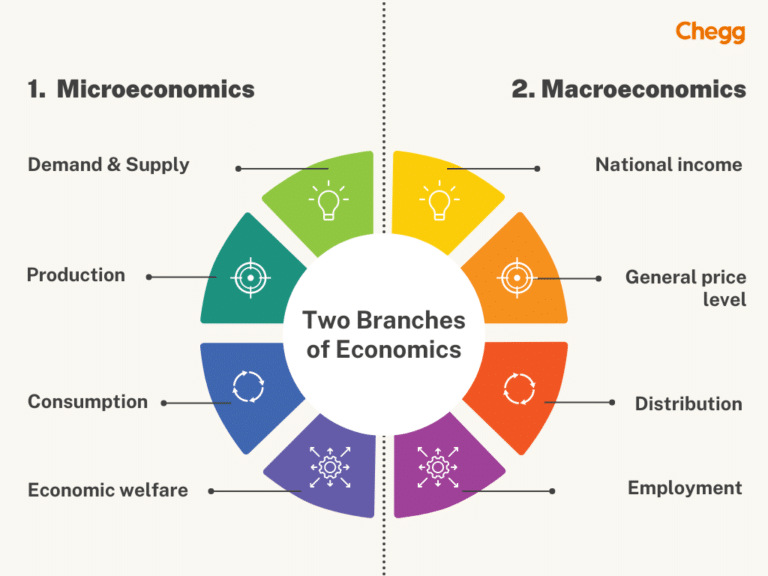 Scope of Economics in Detail Nature & Career Options