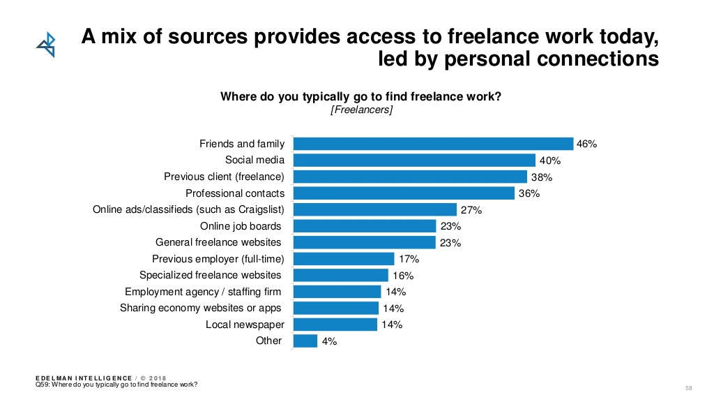 sources to get freelance work