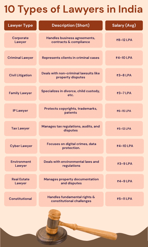 types of lawyers in india