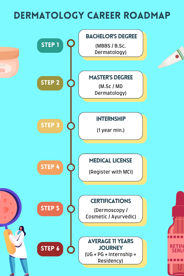 how to become a dermatologist