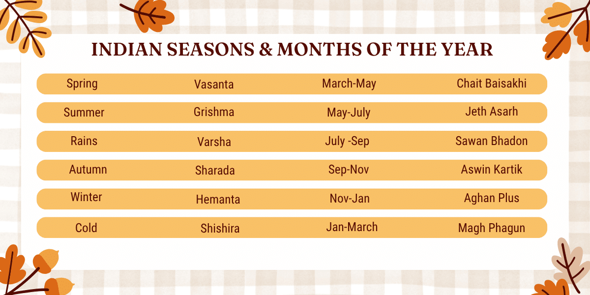 Seasons in India – Names, Months & 6-Season Ritu Explained
