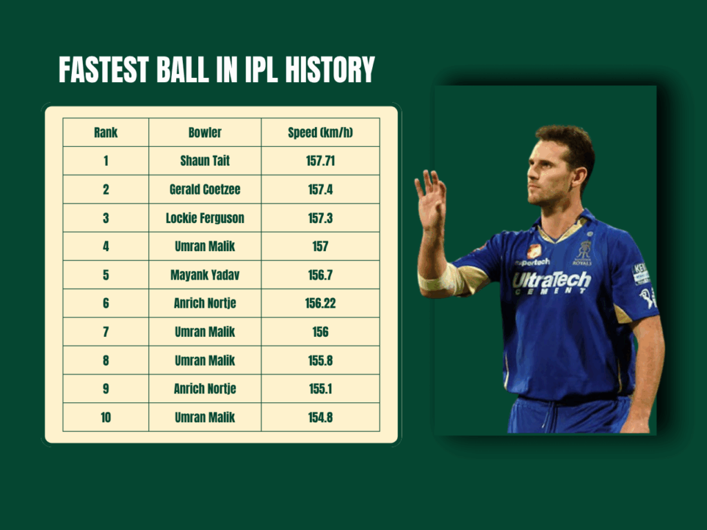 fastest ball in cricket history