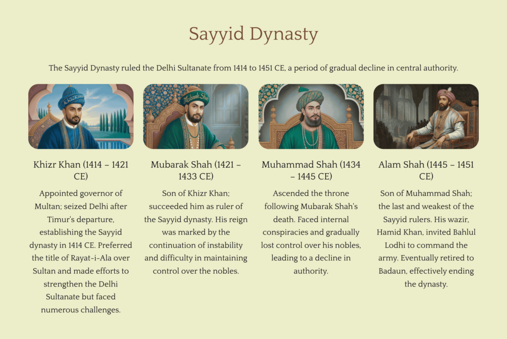 Timeline of Sayyid dynasties Delhi sultanate dynasties