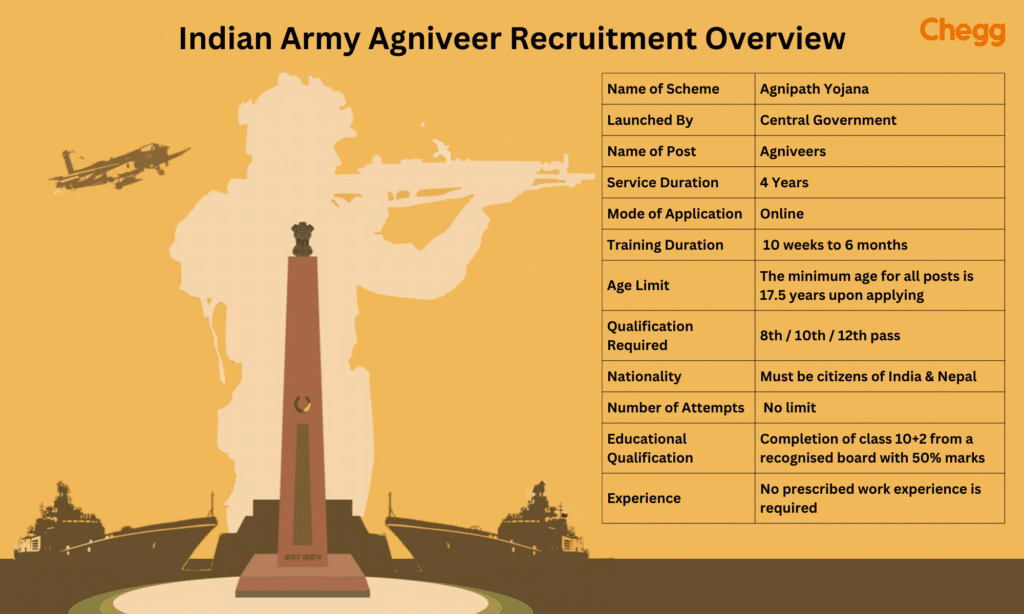 Agniveer army RECRUITMENT