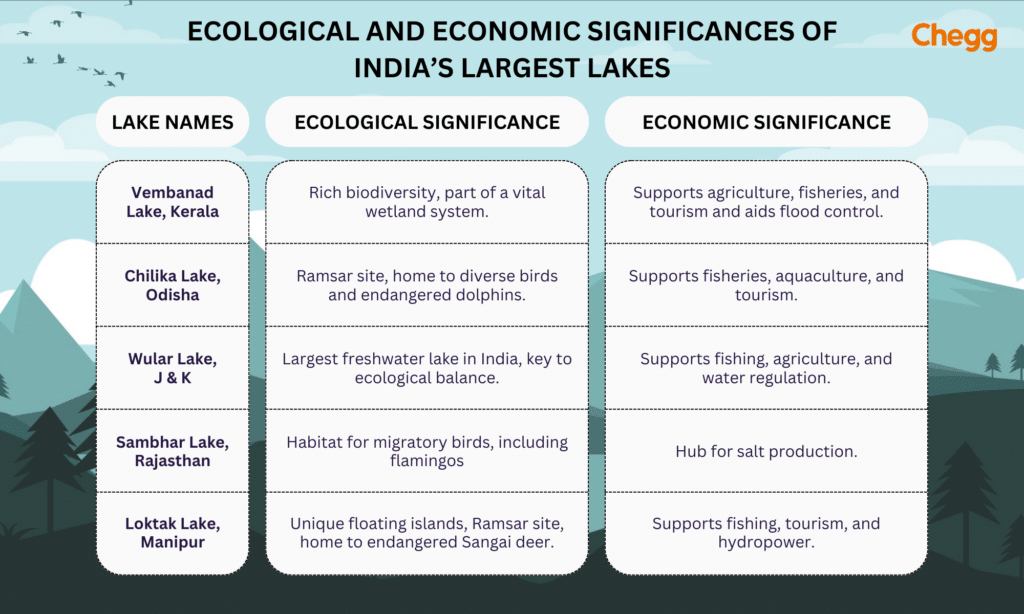 Ecological and economic significances of India’s largest lakes