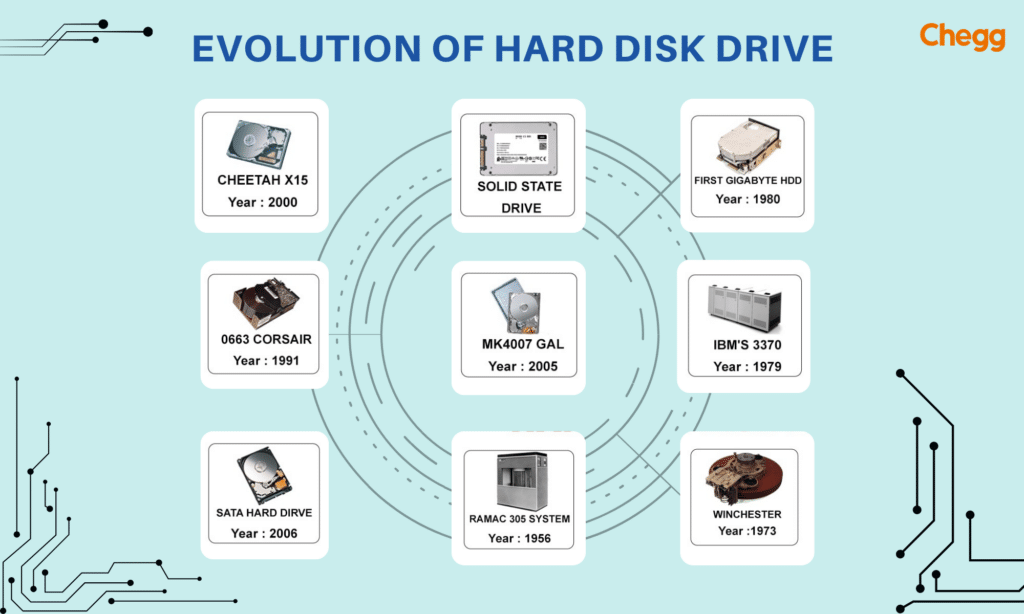 HDD evolution