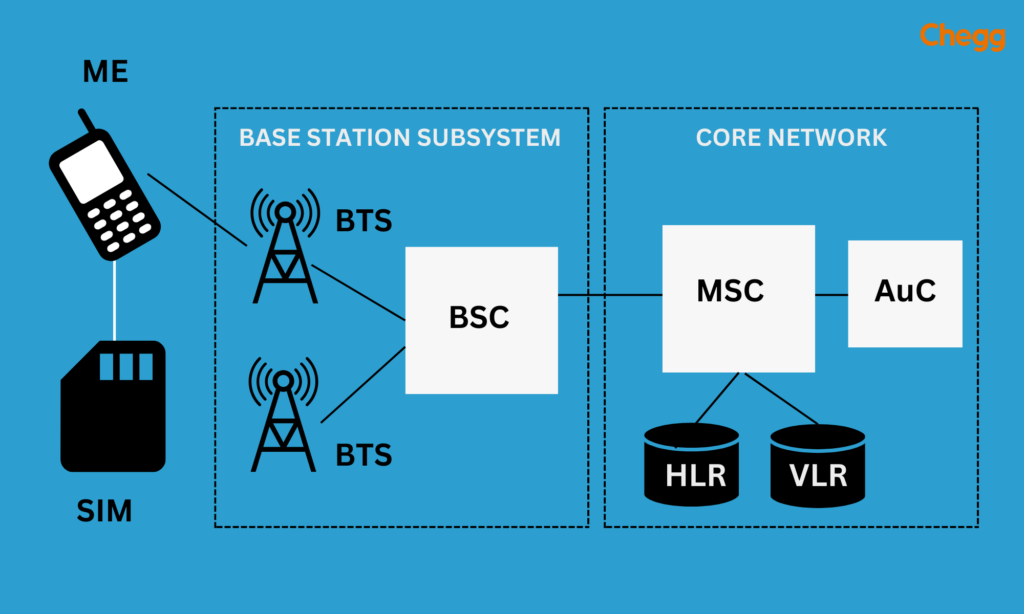 GSM Network Infrastructure