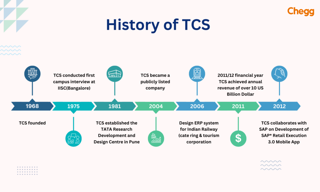 History of TCS