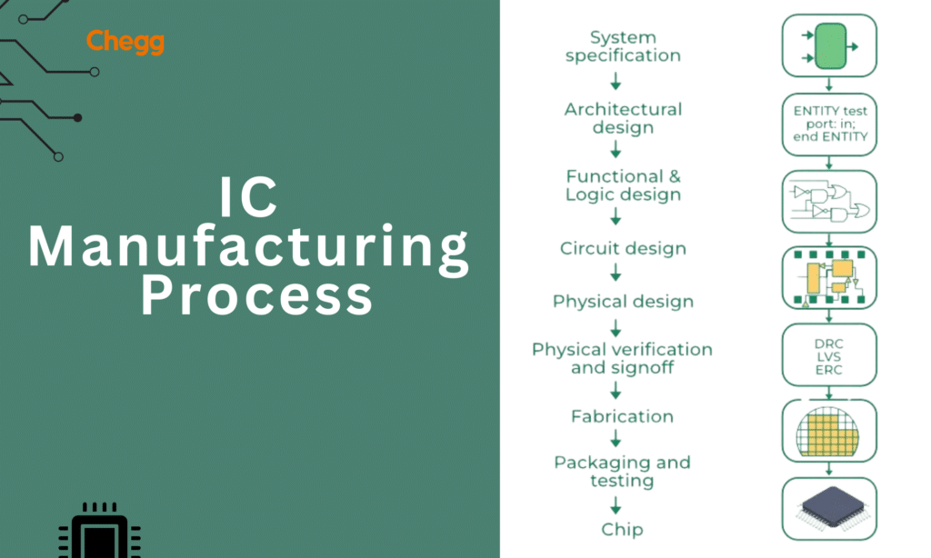 IC manufacturing process
