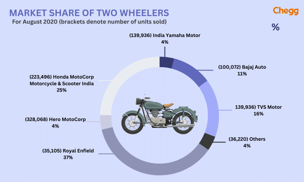 India two-wheeler market share, TVS, Hero, Royal Enfield and others