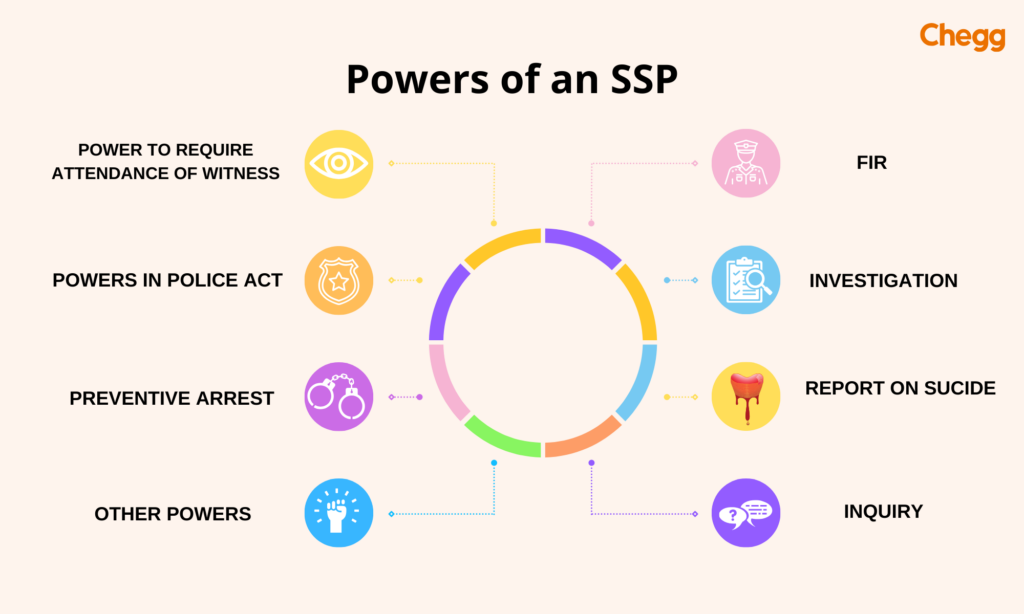 Powers of an SSP