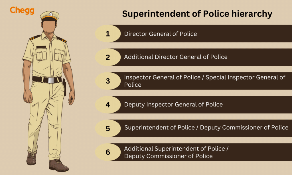 Superintendent of Police hierarchy