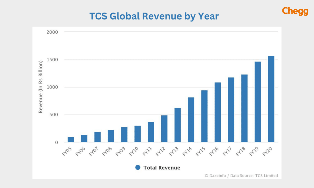 TCS Global revenue