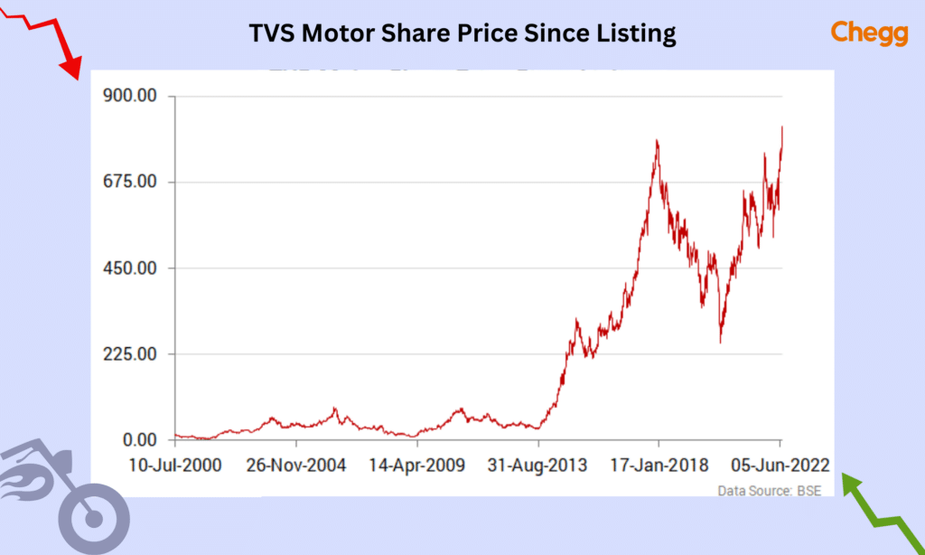 TVS motor share prices