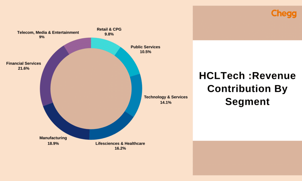HCL revenue