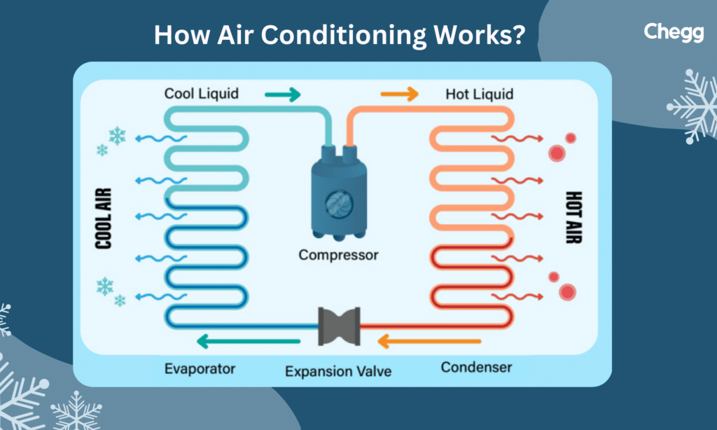 Working of air conditioner