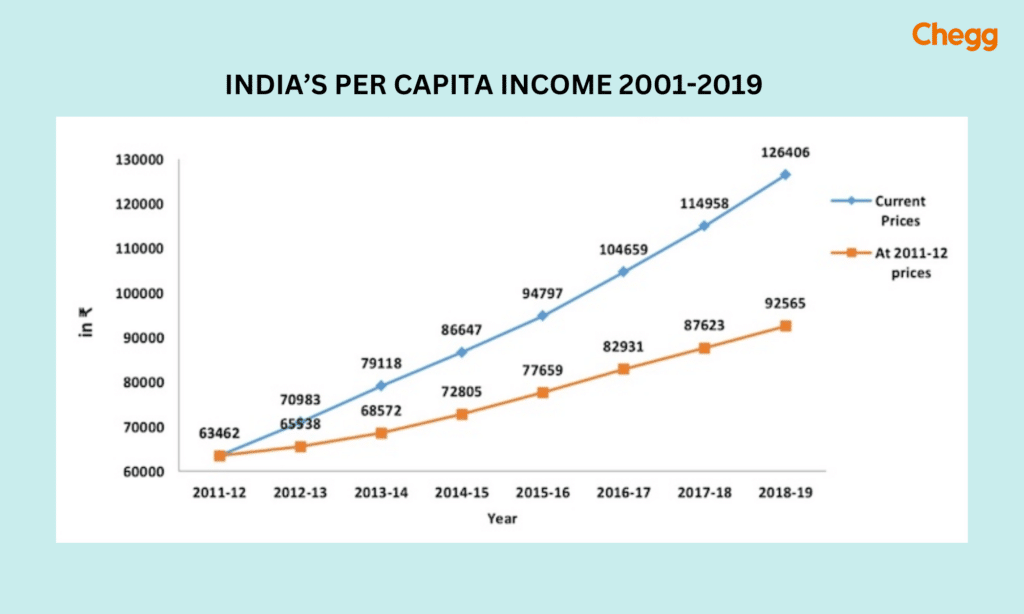 India’s per capita income 2001-2019