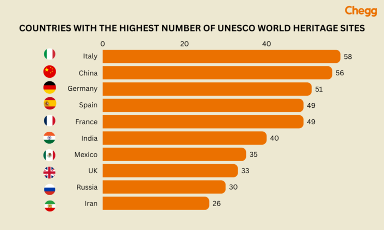 List of 44 UNESCO World Heritage Site India 2025: Incredible Sites