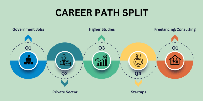 Powerful Career Paths: What to Do After BTech in 2025