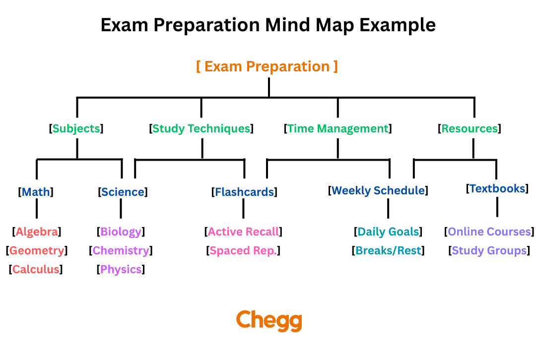 Unlock 15 Inspiring Mind Map Ideas for Students in 2025!