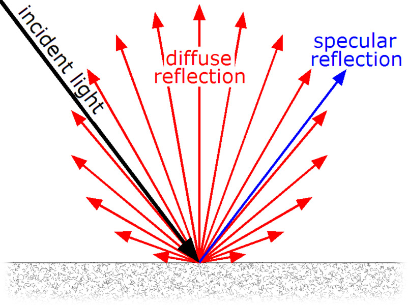 Diffuse reflection