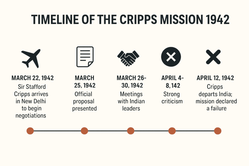 cripps mission timeline